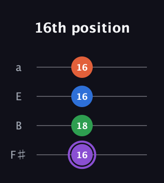 A♯ Minor 7th Sharp 9th guitar tab — 16th position (16 18 16 16) in Half-Step Down (E♭A♭D♭G♭) · Capo 3