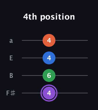 A♯ Minor 7th Sharp 9th guitar tab — 4th position (4 6 4 4) in Half-Step Down (E♭A♭D♭G♭) · Capo 3
