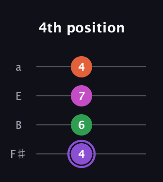 A♯ Minor Flat 9th guitar tab — 4th position (4 6 7 4) in Half-Step Down (E♭A♭D♭G♭) · Capo 3