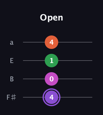A♯ Minor Flat 9th guitar tab — Open (4 0 1 4) in Half-Step Down (E♭A♭D♭G♭) · Capo 3