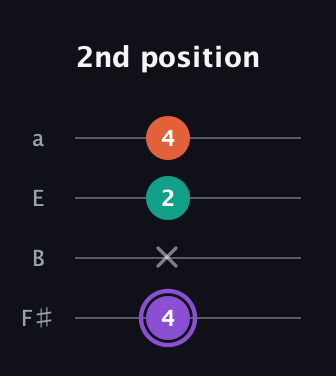 A♯ Minor Sharp 5th guitar tab — 2nd position (4 x 2 4) in Half-Step Down (E♭A♭D♭G♭) · Capo 3