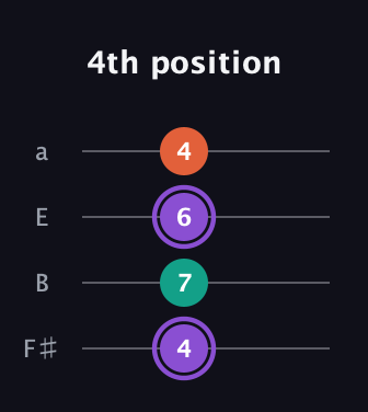 A♯ Minor Sharp 5th guitar tab — 4th position (4 7 6 4) in Half-Step Down (E♭A♭D♭G♭) · Capo 3