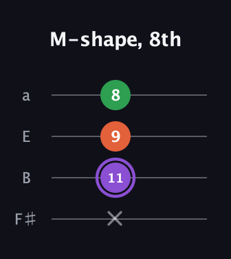 A♯ Minor Sharp 9th guitar tab — M-shape, 8th (x 11 9 8) in Half-Step Down (E♭A♭D♭G♭) · Capo 3