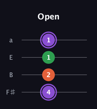 A♯ Minor Sharp 9th guitar tab — Open (4 2 1 1) in Half-Step Down (E♭A♭D♭G♭) · Capo 3