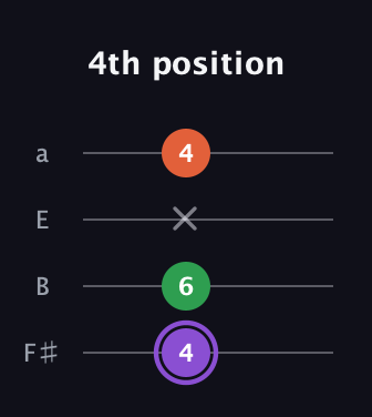 A♯ Minor guitar tab — 4th position (4 6 x 4) in Half-Step Down (E♭A♭D♭G♭) · Capo 3