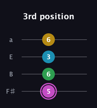 B Augmented Flat 5th guitar tab — 3rd position (5 6 3 6) in Half-Step Down (E♭A♭D♭G♭) · Capo 3