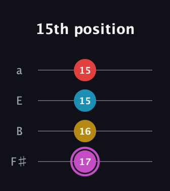 B Augmented Flat 9th guitar tab — 15th position (17 16 15 15) in Half-Step Down (E♭A♭D♭G♭) · Capo 3