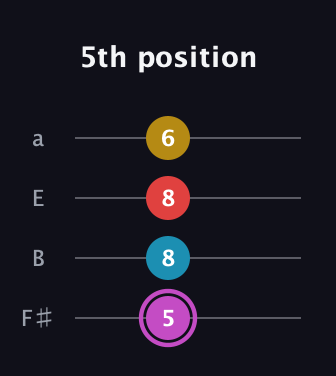B Augmented Flat 9th guitar tab — 5th position (5 8 8 6) in Half-Step Down (E♭A♭D♭G♭) · Capo 3