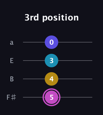 B Augmented Sharp 13th guitar tab — 3rd position (5 4 3 0) in Half-Step Down (E♭A♭D♭G♭) · Capo 3