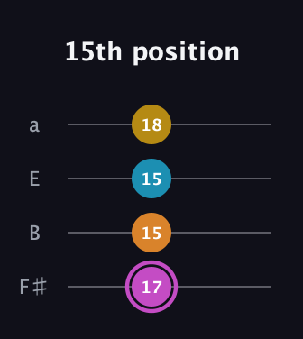 B Augmented Sharp 9th guitar tab — 15th position (17 15 15 18) in Half-Step Down (E♭A♭D♭G♭) · Capo 3