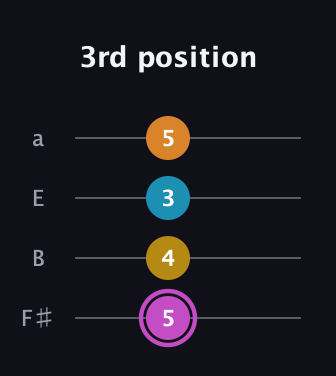 B Augmented Sharp 9th guitar tab — 3rd position (5 4 3 5) in Half-Step Down (E♭A♭D♭G♭) · Capo 3