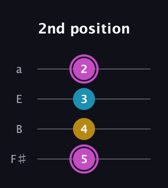 B Augmented guitar tab — 2nd position (5 4 3 2) in Half-Step Down (E♭A♭D♭G♭) · Capo 3