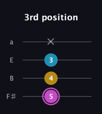 B Augmented guitar tab — 3rd position (5 4 3 x) in Half-Step Down (E♭A♭D♭G♭) · Capo 3