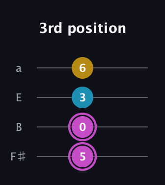 B Augmented guitar tab — 3rd position (5 0 3 6) in Half-Step Down (E♭A♭D♭G♭) · Capo 3