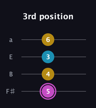 B Augmented guitar tab — 3rd position (5 4 3 6) in Half-Step Down (E♭A♭D♭G♭) · Capo 3