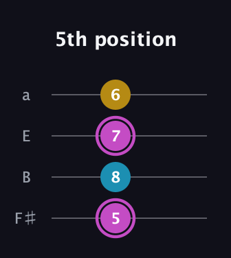B Augmented guitar tab — 5th position (5 8 7 6) in Half-Step Down (E♭A♭D♭G♭) · Capo 3