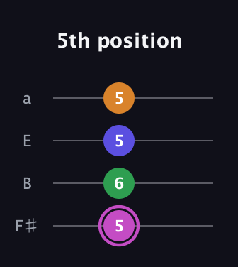B Diminished Sharp 13th guitar tab — 5th position (5 6 5 5) in Half-Step Down (E♭A♭D♭G♭) · Capo 3