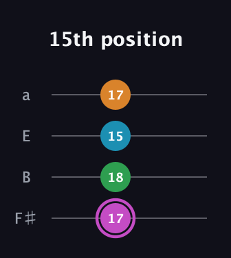 B Diminished Sharp 5th guitar tab — 15th position (17 18 15 17) in Half-Step Down (E♭A♭D♭G♭) · Capo 3