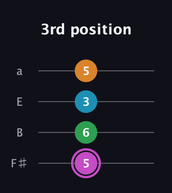 B Diminished Sharp 5th guitar tab — 3rd position (5 6 3 5) in Half-Step Down (E♭A♭D♭G♭) · Capo 3