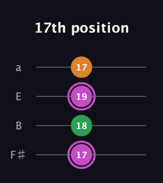 B Diminished Sharp 9th guitar tab — 17th position (17 18 19 17) in Half-Step Down (E♭A♭D♭G♭) · Capo 3