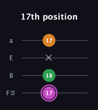 B Diminished Sharp 9th guitar tab — 17th position (17 18 x 17) in Half-Step Down (E♭A♭D♭G♭) · Capo 3