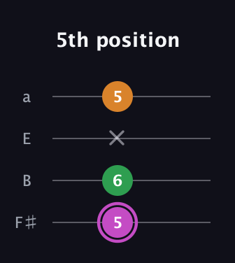B Diminished Sharp 9th guitar tab — 5th position (5 6 x 5) in Half-Step Down (E♭A♭D♭G♭) · Capo 3