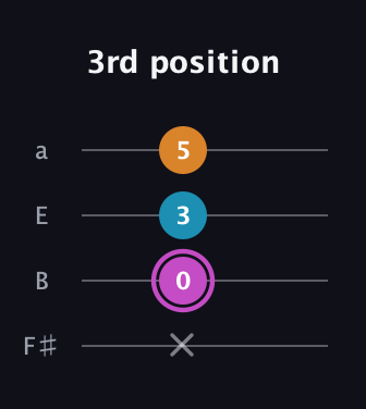 B Minor Sharp 5th guitar tab — 3rd position (x 0 3 5) in Half-Step Down (E♭A♭D♭G♭) · Capo 3