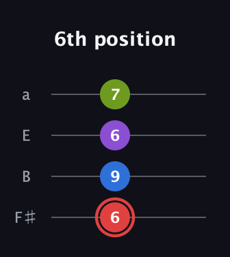 C Augmented 7th Sharp 13th guitar tab — 6th position (6 9 6 7) in Half-Step Down (E♭A♭D♭G♭) · Capo 3