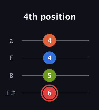 C Augmented Flat 9th guitar tab — 4th position (6 5 4 4) in Half-Step Down (E♭A♭D♭G♭) · Capo 3