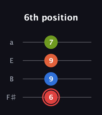 C Augmented Flat 9th guitar tab — 6th position (6 9 9 7) in Half-Step Down (E♭A♭D♭G♭) · Capo 3