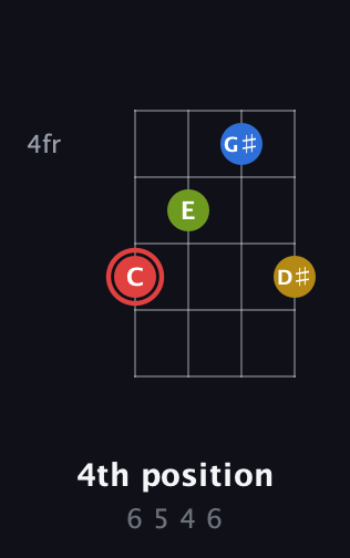 C Augmented Sharp 9th guitar chord — 4th position (6 5 4 6) fretboard diagram in Half-Step Down (E♭A♭D♭G♭) · Capo 3
