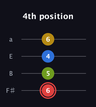 C Augmented Sharp 9th guitar tab — 4th position (6 5 4 6) in Half-Step Down (E♭A♭D♭G♭) · Capo 3