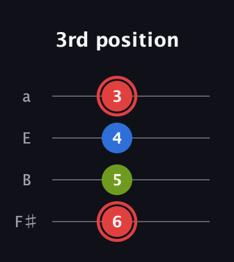 C Augmented guitar tab — 3rd position (6 5 4 3) in Half-Step Down (E♭A♭D♭G♭) · Capo 3