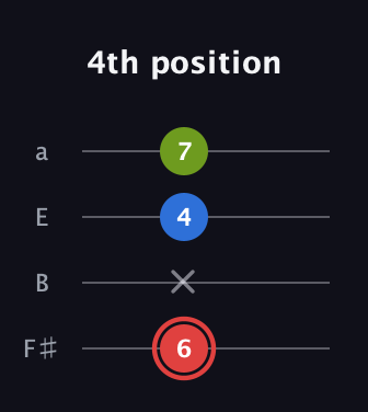 C Augmented guitar tab — 4th position (6 x 4 7) in Half-Step Down (E♭A♭D♭G♭) · Capo 3