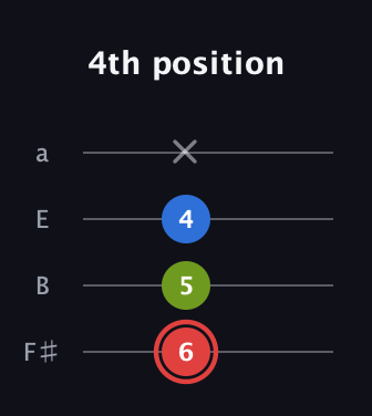 C Augmented guitar tab — 4th position (6 5 4 x) in Half-Step Down (E♭A♭D♭G♭) · Capo 3