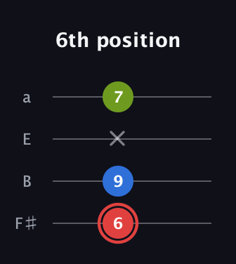 C Augmented guitar tab — 6th position (6 9 x 7) in Half-Step Down (E♭A♭D♭G♭) · Capo 3