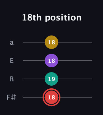 C Diminished Sharp 13th guitar tab — 18th position (18 19 18 18) in Half-Step Down (E♭A♭D♭G♭) · Capo 3