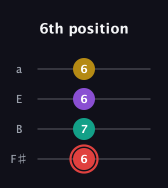 C Diminished Sharp 13th guitar tab — 6th position (6 7 6 6) in Half-Step Down (E♭A♭D♭G♭) · Capo 3