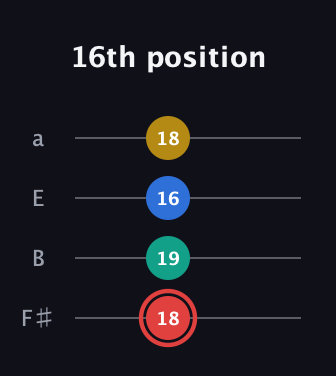 C Diminished Sharp 5th guitar tab — 16th position (18 19 16 18) in Half-Step Down (E♭A♭D♭G♭) · Capo 3