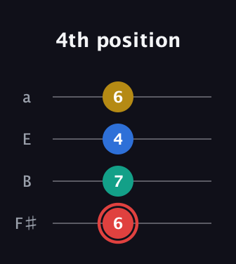 C Diminished Sharp 5th guitar tab — 4th position (6 7 4 6) in Half-Step Down (E♭A♭D♭G♭) · Capo 3