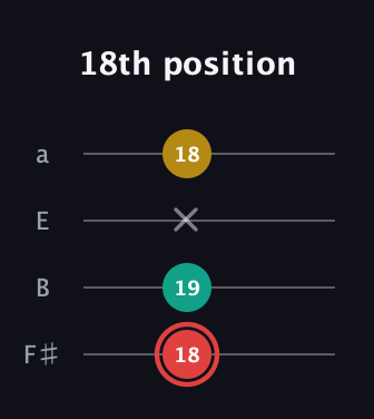 C Diminished Sharp 9th guitar tab — 18th position (18 19 x 18) in Half-Step Down (E♭A♭D♭G♭) · Capo 3