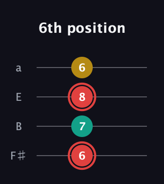 C Diminished Sharp 9th guitar tab — 6th position (6 7 8 6) in Half-Step Down (E♭A♭D♭G♭) · Capo 3
