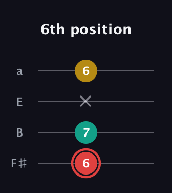 C Diminished Sharp 9th guitar tab — 6th position (6 7 x 6) in Half-Step Down (E♭A♭D♭G♭) · Capo 3