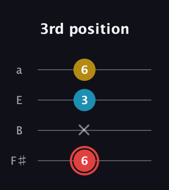 C Minor Sharp 9th guitar tab — 3rd position (6 x 3 6) in Half-Step Down (E♭A♭D♭G♭) · Capo 3