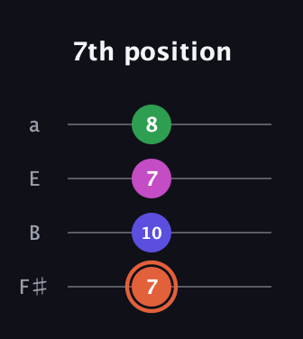 C♯ Augmented 7th Sharp 13th guitar tab — 7th position (7 10 7 8) in Half-Step Down (E♭A♭D♭G♭) · Capo 3