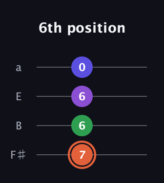 C♯ Augmented Added 13th guitar tab — 6th position (7 6 6 0) in Half-Step Down (E♭A♭D♭G♭) · Capo 3