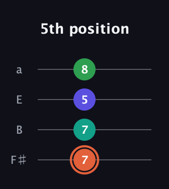 C♯ Augmented Added 4th guitar tab — 5th position (7 7 5 8) in Half-Step Down (E♭A♭D♭G♭) · Capo 3