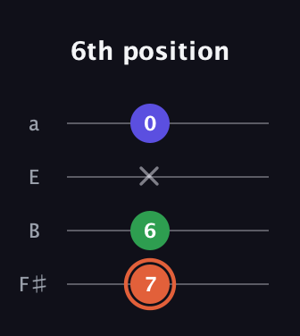 C♯ Augmented Flat 13th guitar tab — 6th position (7 6 x 0) in Half-Step Down (E♭A♭D♭G♭) · Capo 3