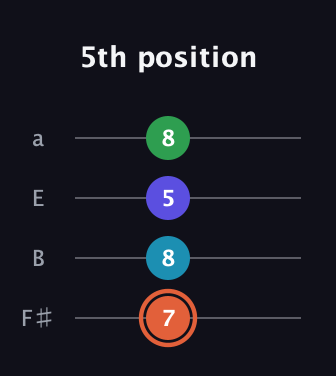 C♯ Augmented Flat 5th guitar tab — 5th position (7 8 5 8) in Half-Step Down (E♭A♭D♭G♭) · Capo 3
