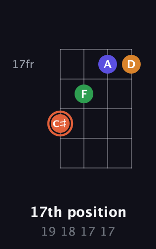 C♯ Augmented Flat 9th guitar chord — 17th position (19 18 17 17) fretboard diagram in Half-Step Down (E♭A♭D♭G♭) · Capo 3